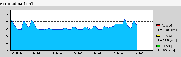 Graf za posledních 7 dní Graf nelze zobrazit