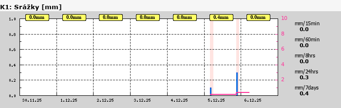 Graf za posledních 7 dní Graf nelze zobrazit