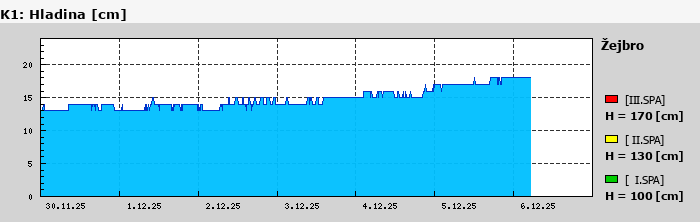 Graf za posledních 7 dní Graf nelze zobrazit