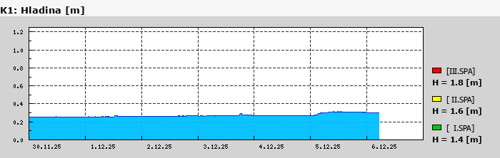 Graf za posledních 7 dní Graf nelze zobrazit