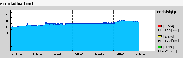 Graf za posledních 7 dní Graf nelze zobrazit