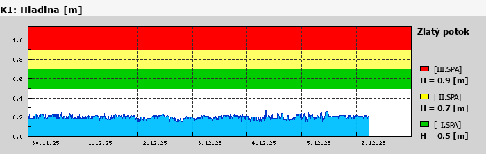 Graf za posledních 7 dní Graf nelze zobrazit