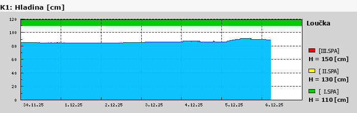 Graf za posledních 7 dní Graf nelze zobrazit