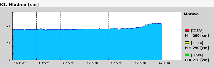 Graf za posledních 7 dní Graf nelze zobrazit