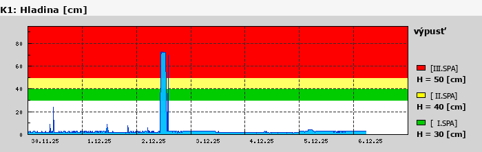 Graf za posledních 7 dní Graf nelze zobrazit