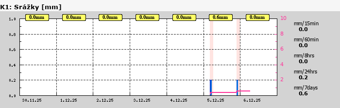 Graf za posledních 7 dní Graf nelze zobrazit