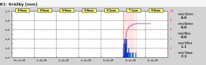 Graf za posledních 7 dní Graf nelze zobrazit