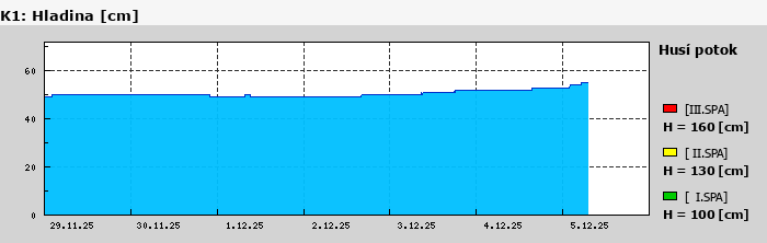 Graf za posledních 7 dní Graf nelze zobrazit