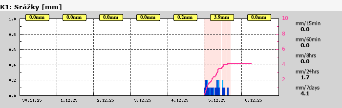 Graf za posledních 7 dní Graf nelze zobrazit