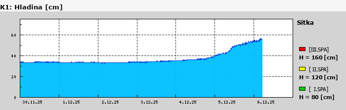 Graf za posledních 7 dní Graf nelze zobrazit