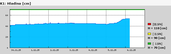 Graf za posledních 7 dní Graf nelze zobrazit