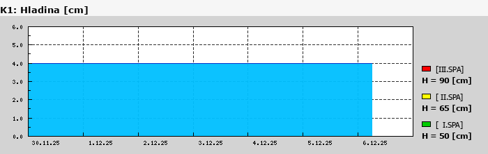 Graf za posledních 7 dní Graf nelze zobrazit