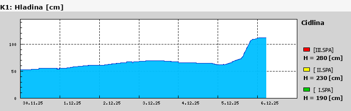 Graf za posledních 7 dní Graf nelze zobrazit