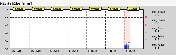 Graf za posledních 7 dní Graf nelze zobrazit