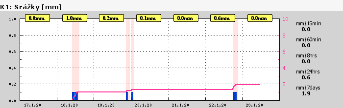 Graf za posledních 7 dní Graf nelze zobrazit