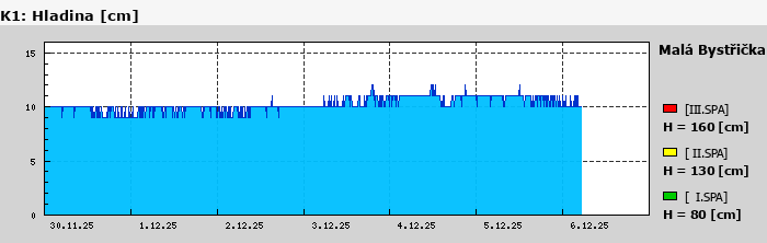 Graf za posledních 7 dní Graf nelze zobrazit
