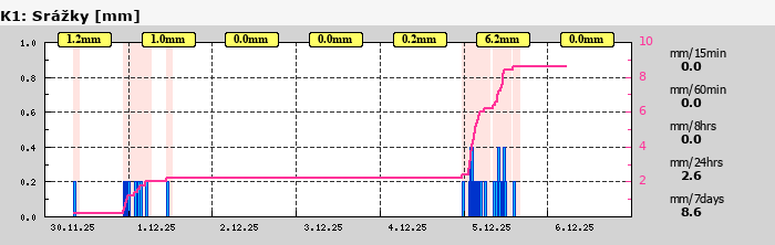 Graf za posledních 7 dní Graf nelze zobrazit
