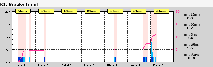 Graf za posledních 7 dní Graf nelze zobrazit