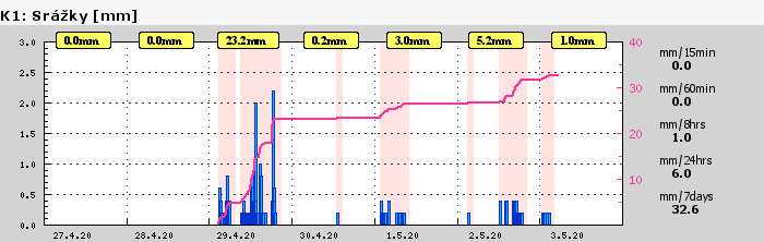Graf za posledních 7 dní Graf nelze zobrazit
