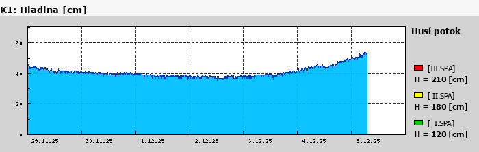 Graf za posledních 7 dní Graf nelze zobrazit