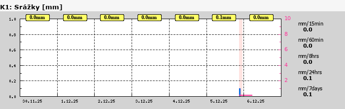 Graf za posledních 7 dní Graf nelze zobrazit