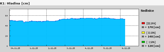 Graf za posledních 7 dní Graf nelze zobrazit