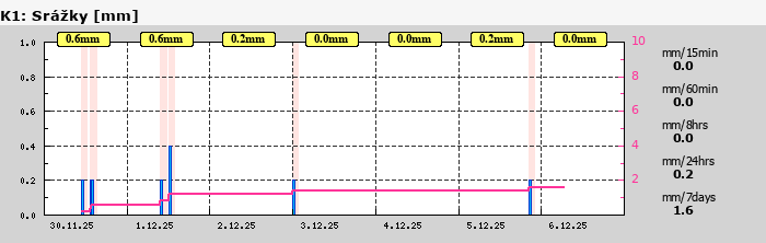 Graf za posledních 7 dní Graf nelze zobrazit