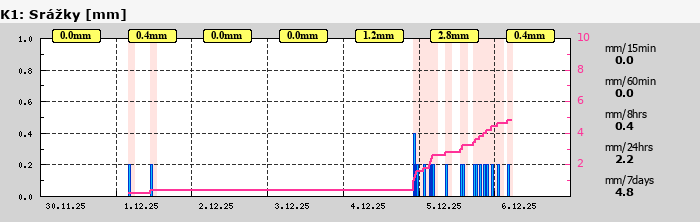 Graf za posledních 7 dní Graf nelze zobrazit