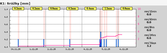 Graf za posledních 7 dní Graf nelze zobrazit