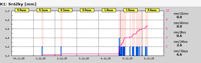 Graf za posledních 7 dní Graf nelze zobrazit