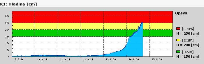 Graf za posledních 7 dní Graf nelze zobrazit