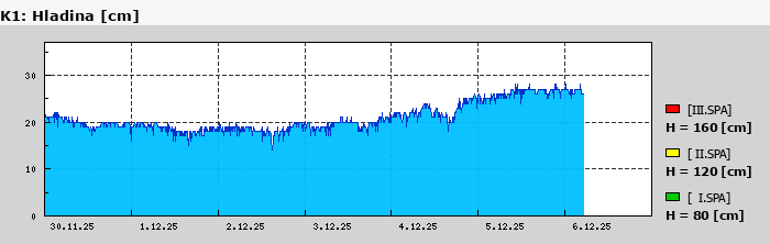 Graf za posledních 7 dní Graf nelze zobrazit