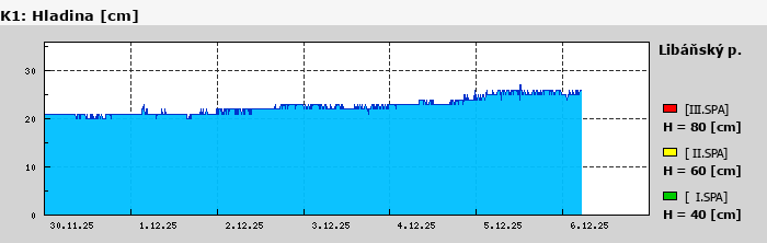 Graf za posledních 7 dní Graf nelze zobrazit