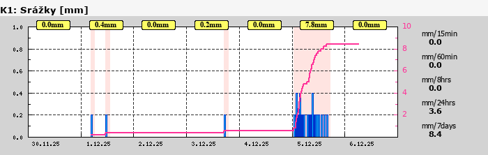 Graf za posledních 7 dní Graf nelze zobrazit