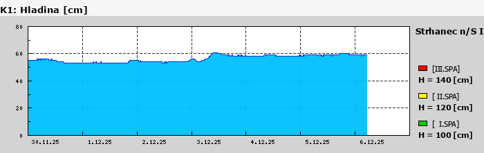 Graf za posledních 7 dní Graf nelze zobrazit