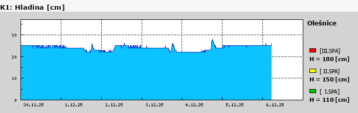 Graf za posledních 7 dní Graf nelze zobrazit