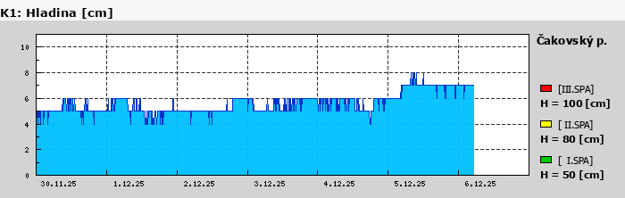 Graf za posledních 7 dní Graf nelze zobrazit