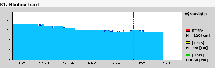Graf za posledních 7 dní Graf nelze zobrazit