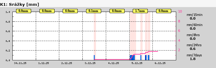 Graf za posledních 7 dní Graf nelze zobrazit