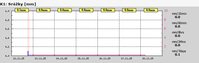 Graf za posledních 7 dní Graf nelze zobrazit