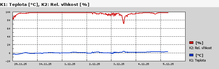 Graf za posledních 7 dní Graf nelze zobrazit