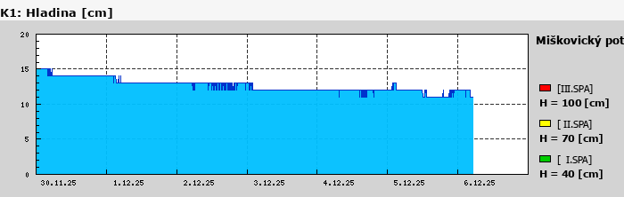 Graf za posledních 7 dní Graf nelze zobrazit
