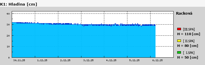 Graf za posledních 7 dní Graf nelze zobrazit