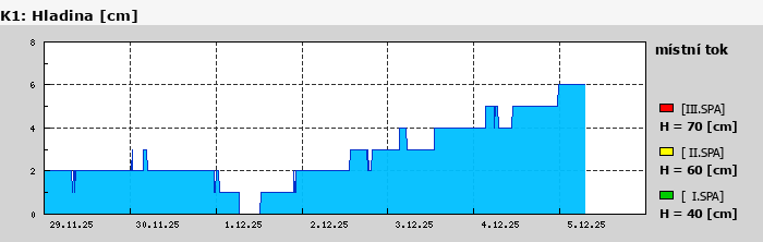 Graf za posledních 7 dní Graf nelze zobrazit