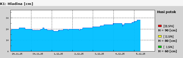 Graf za posledních 7 dní Graf nelze zobrazit