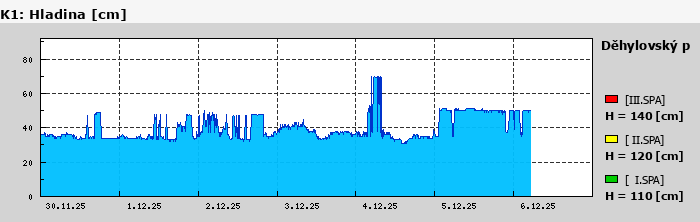 Graf za posledních 7 dní Graf nelze zobrazit