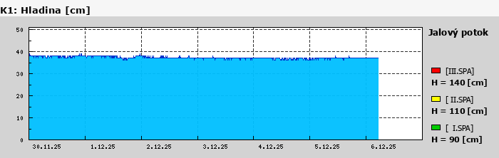 Graf za posledních 7 dní Graf nelze zobrazit