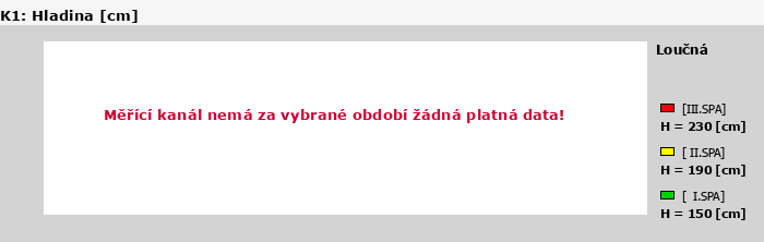Graf za posledních 7 dní Graf nelze zobrazit