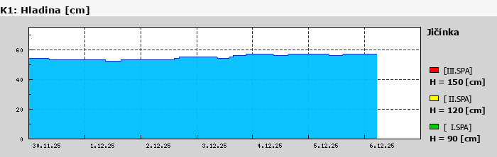 Graf za posledních 7 dní Graf nelze zobrazit