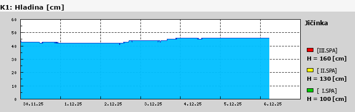 Graf za posledních 7 dní Graf nelze zobrazit